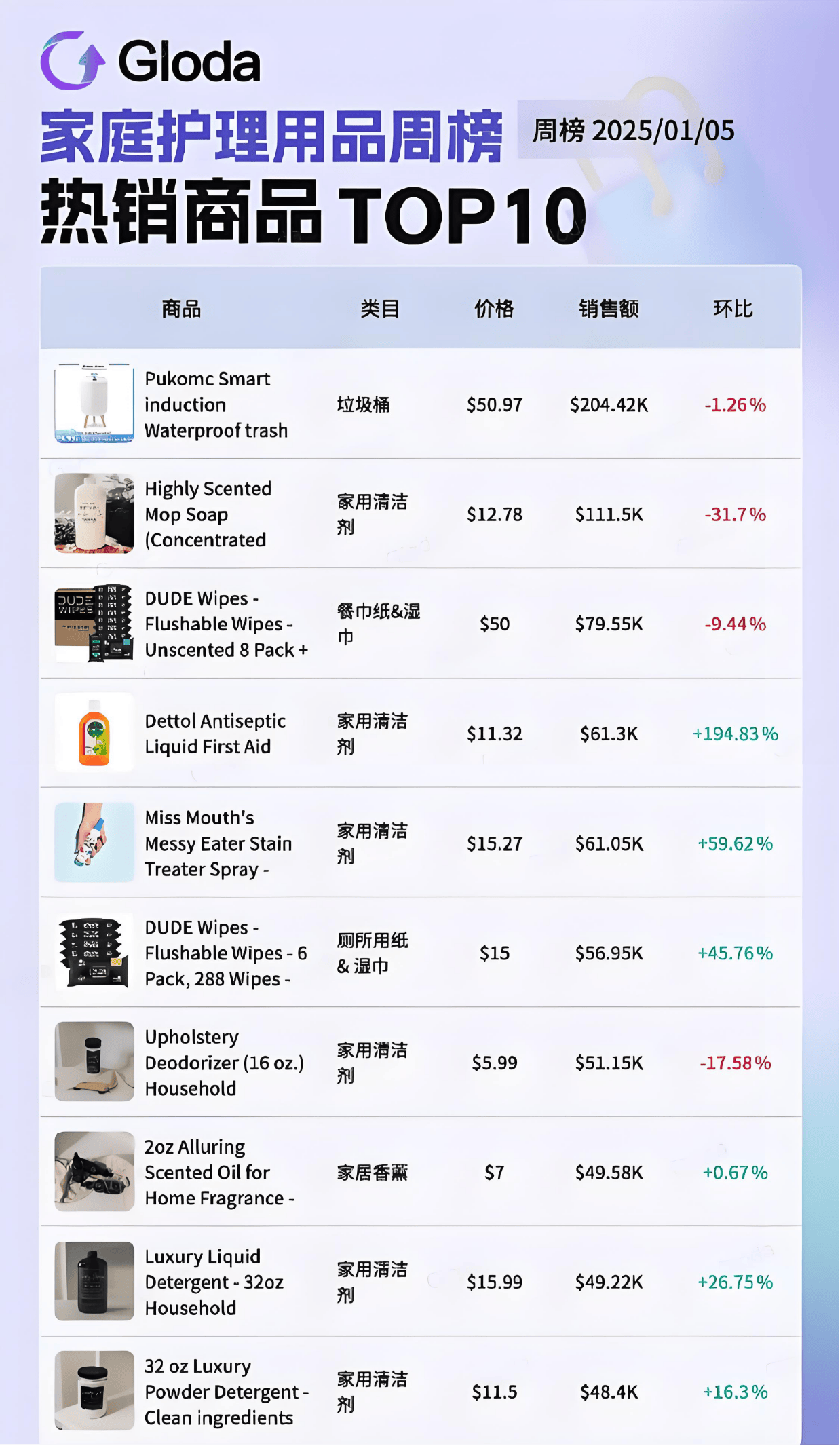 k意外走红夺走榜单周冠！美国人抢着买它！九游会·j9网站小小垃圾桶在TikTo(图6)
